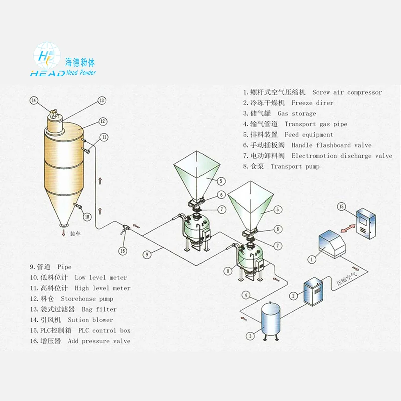 Negativdruck-pneumatischer Transportsystem für granulare Materialien