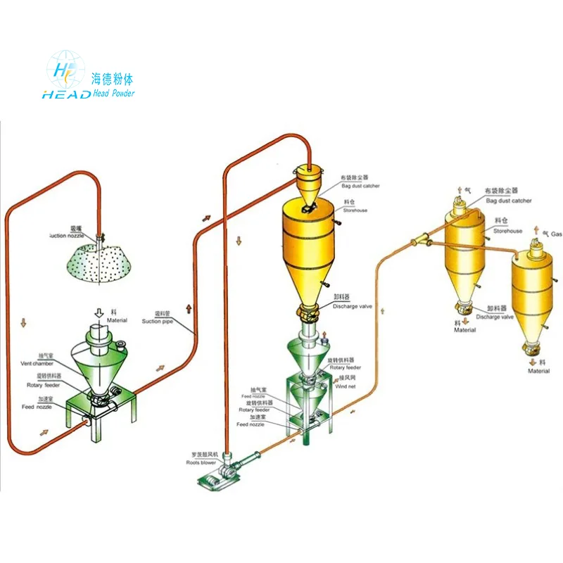 Plug-Flow-Dense-Phase-Pneumatische Transportsysteme